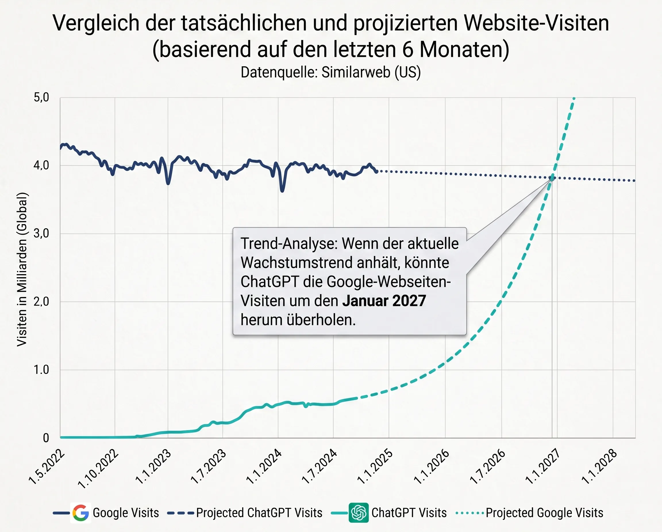 Wachstum ChatGPT vs Google Suche