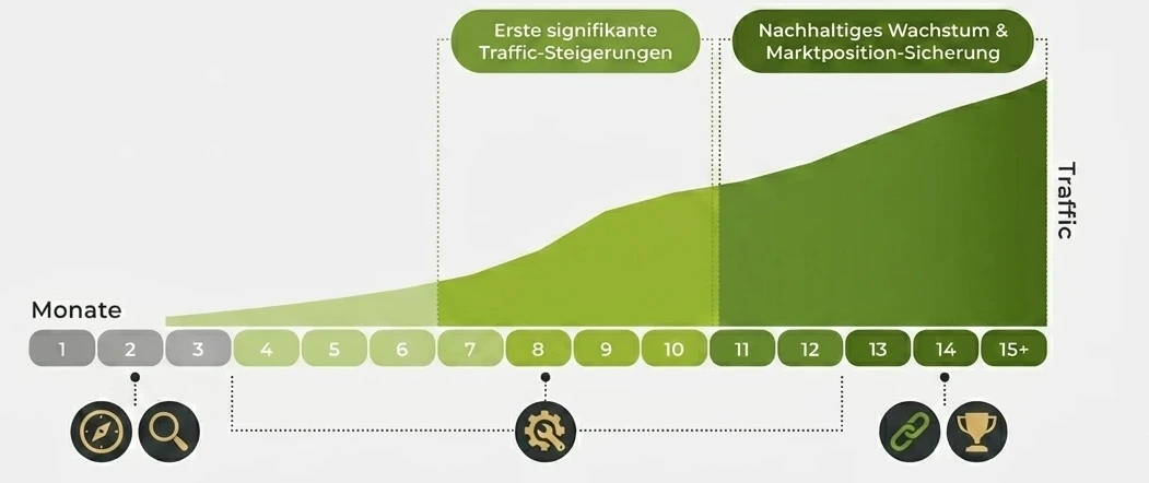 SEO Suchmaschinenoptimierung Marketing Agentur Wachstum Prozess