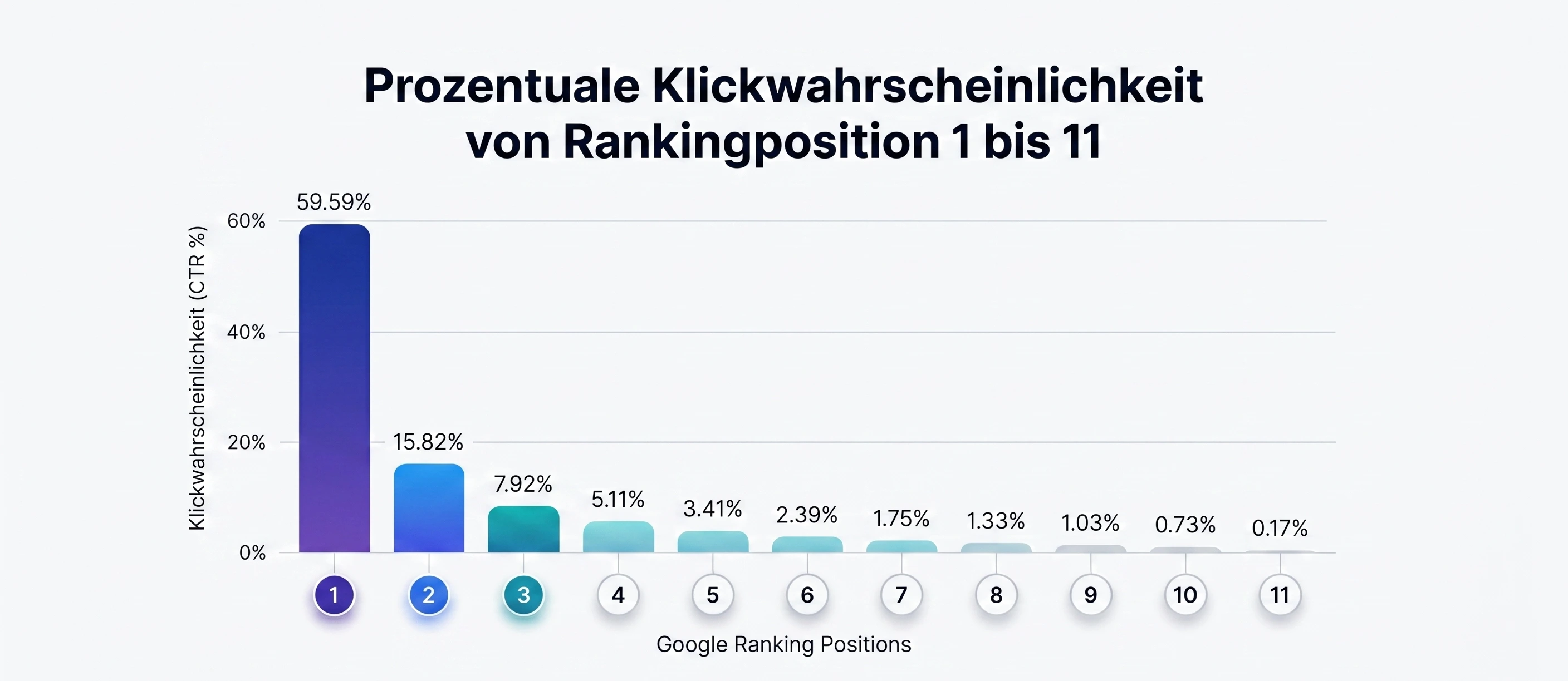 Prozentuale Klickwahrscheinlichkeit von Rankingposition 1 bis 11