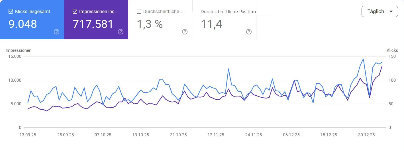 Search-Console-Leistungsbericht eines Handwerksbetriebs mit steigenden Klicks und Impressionen