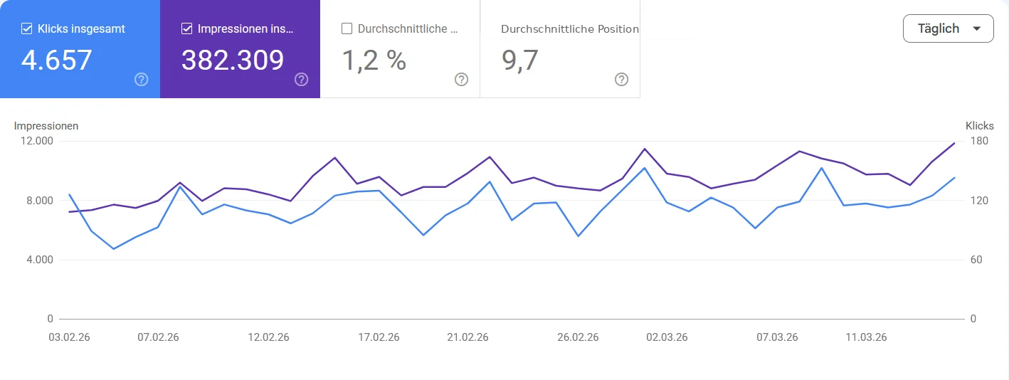 Google Search Console desselben Handwerksbetriebs Februar bis März 2026: 4.657 Klicks, 382.309 Impressionen, durchschnittliche Position 9,7